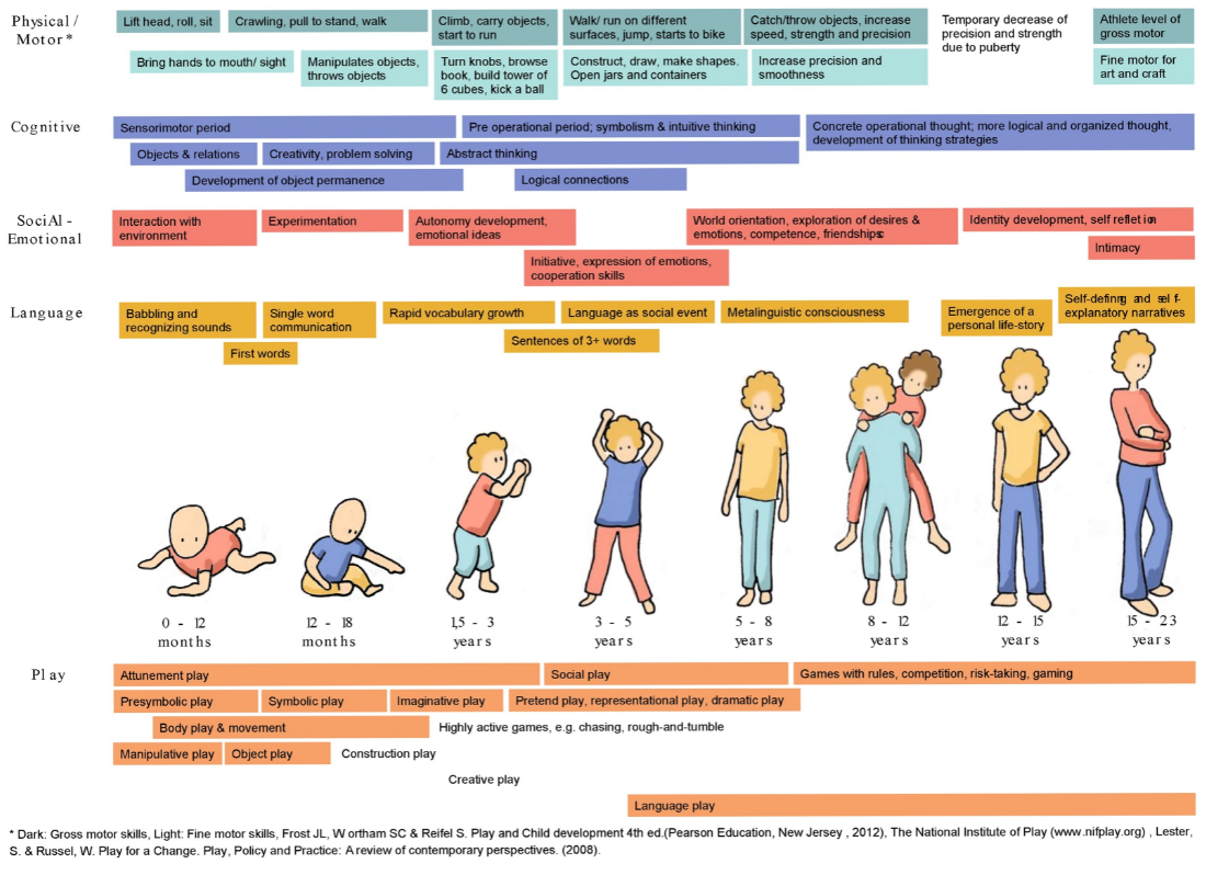 Developmental Stages of Play